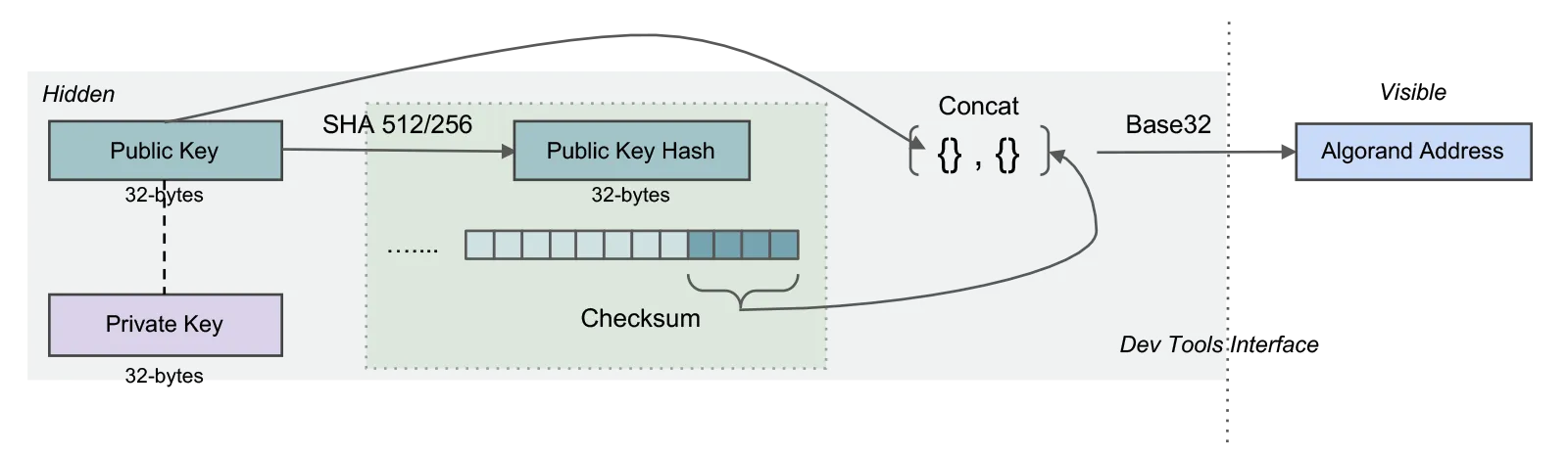 Public Key to Algorand Address