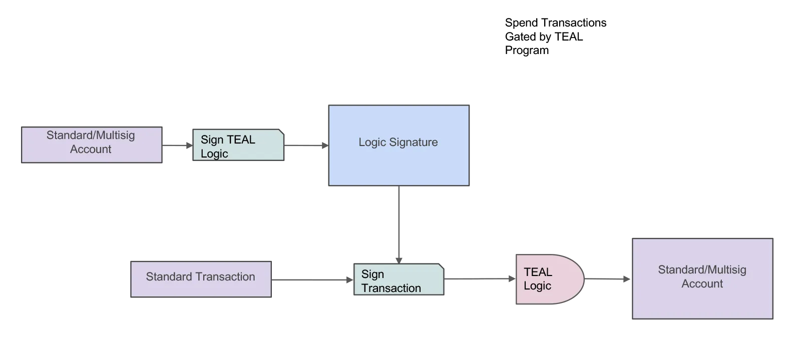 Figure: TEAL Delegated Signature